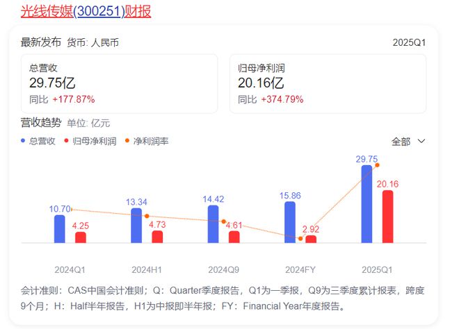一季度狂赚20亿，《哪吒2》让光线又做起了“迪士尼梦”